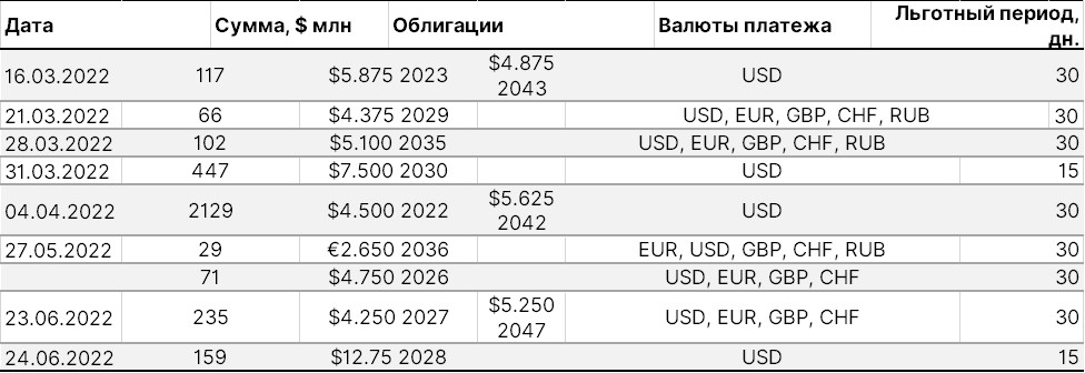 Платежи по суверенному долгу Российской Федерации в валюте, март-июнь 2022 г.